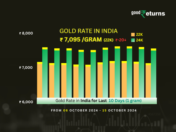 Gold Rate In India