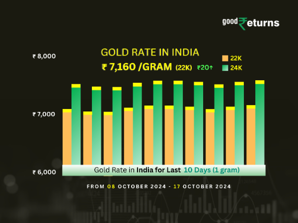Gold Rate In India