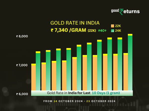 Gold Rate In India