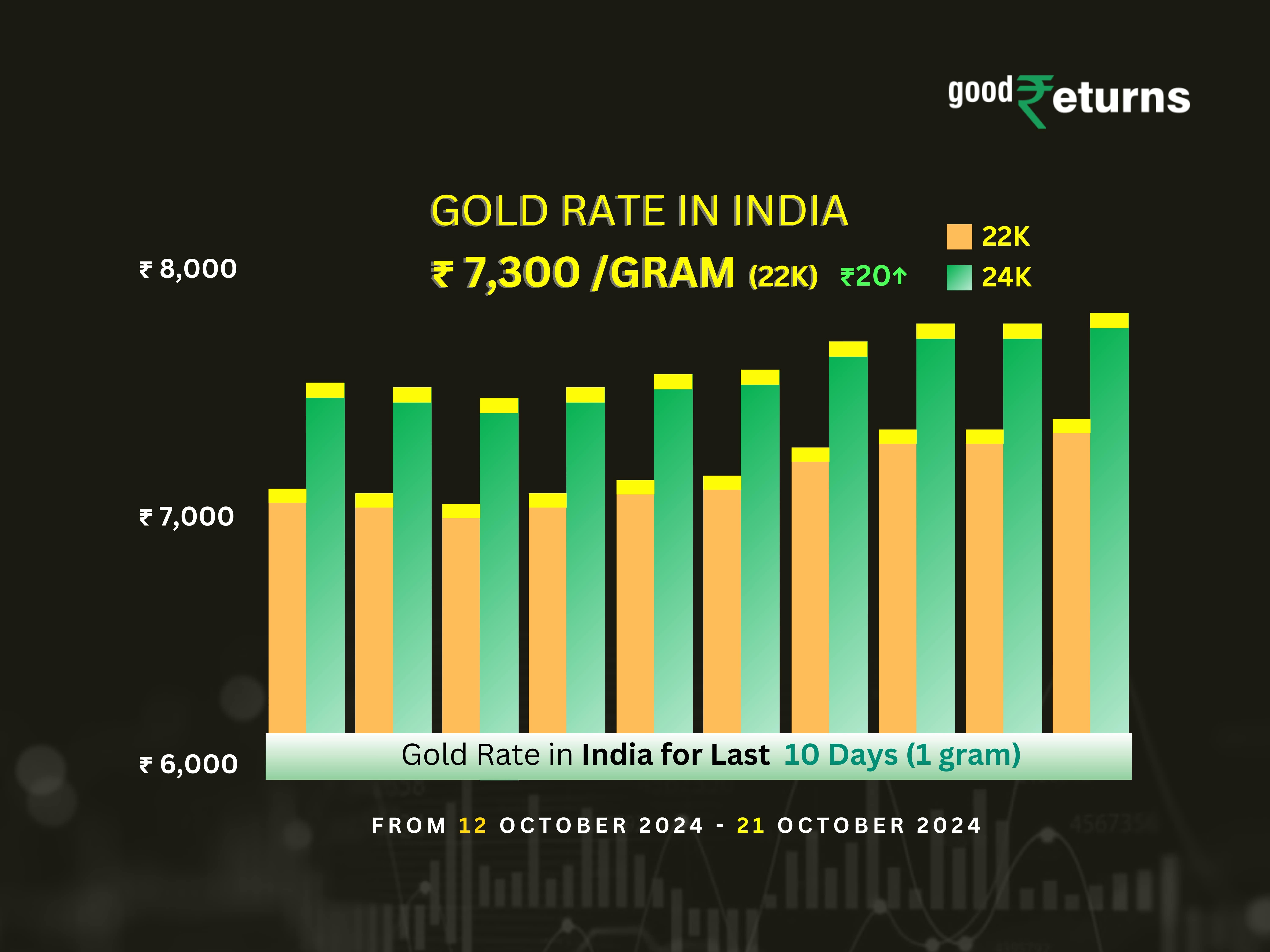 Gold Rates In India On 21st October