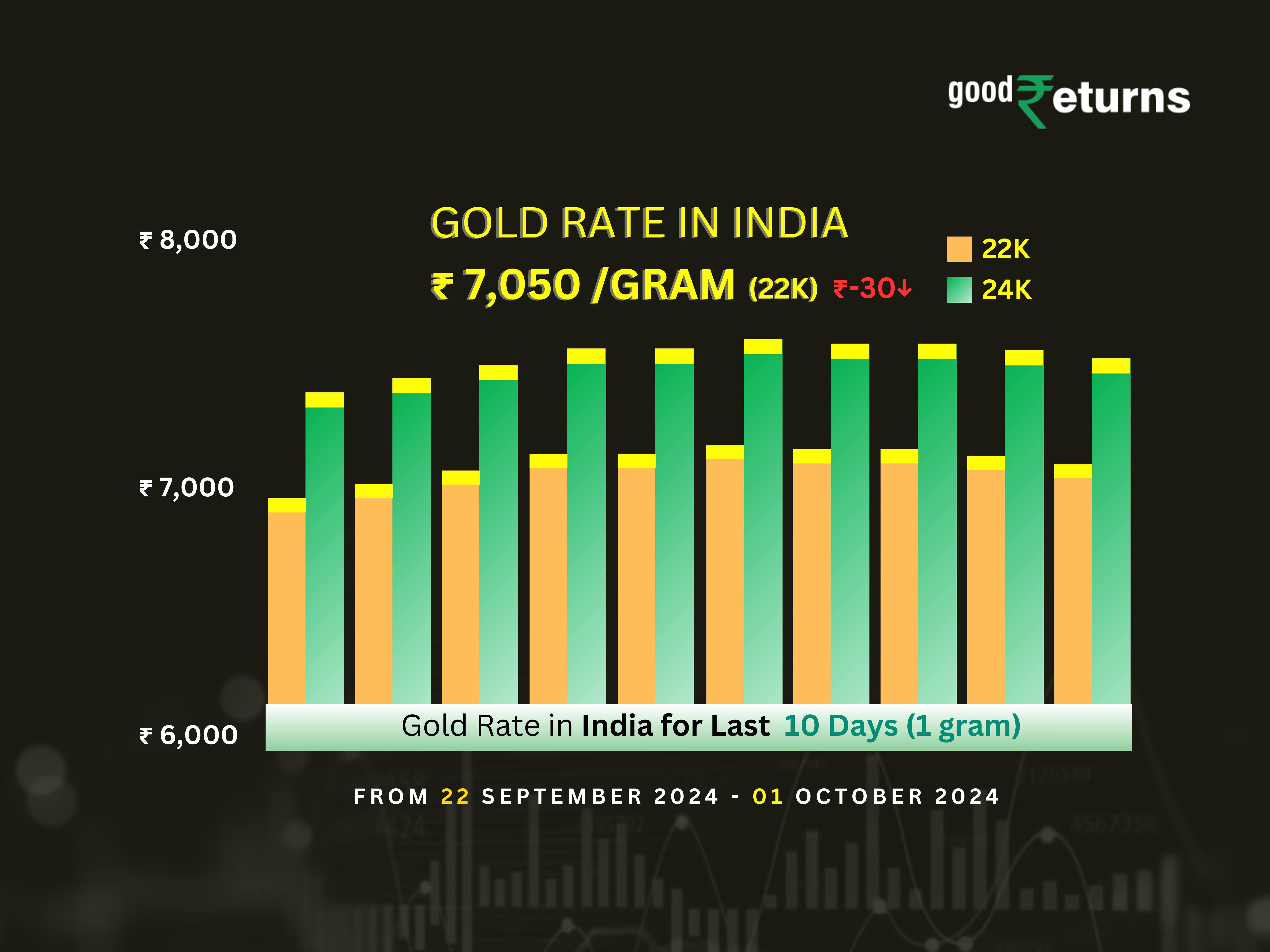 Gold Rates In India Today Plunges For second consecutive Time This Week