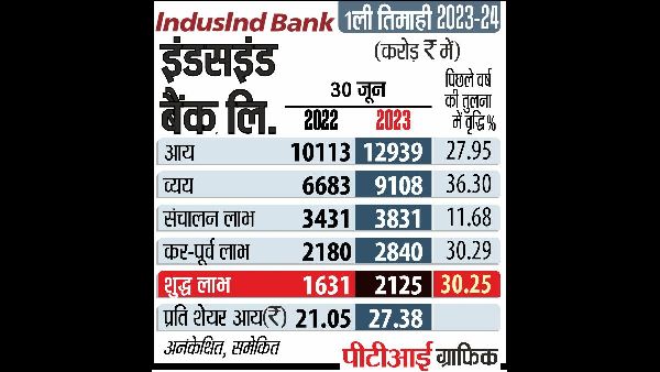 Indusind Bank Q2 Profit Falls by 40%