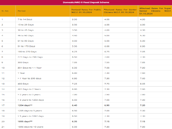 BOB Vs PNB: Check Latest Fixed Deposit (FD) Rates Revised From October