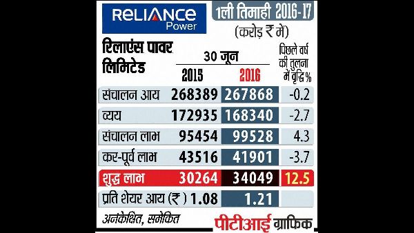 Reliance Power Approves USD 500 Million Fundraising