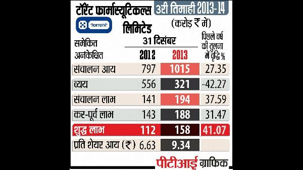 Torrent Pharmaceuticals Promoter Sells Stake