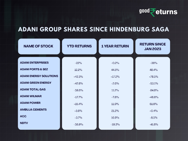 Adani Group Share