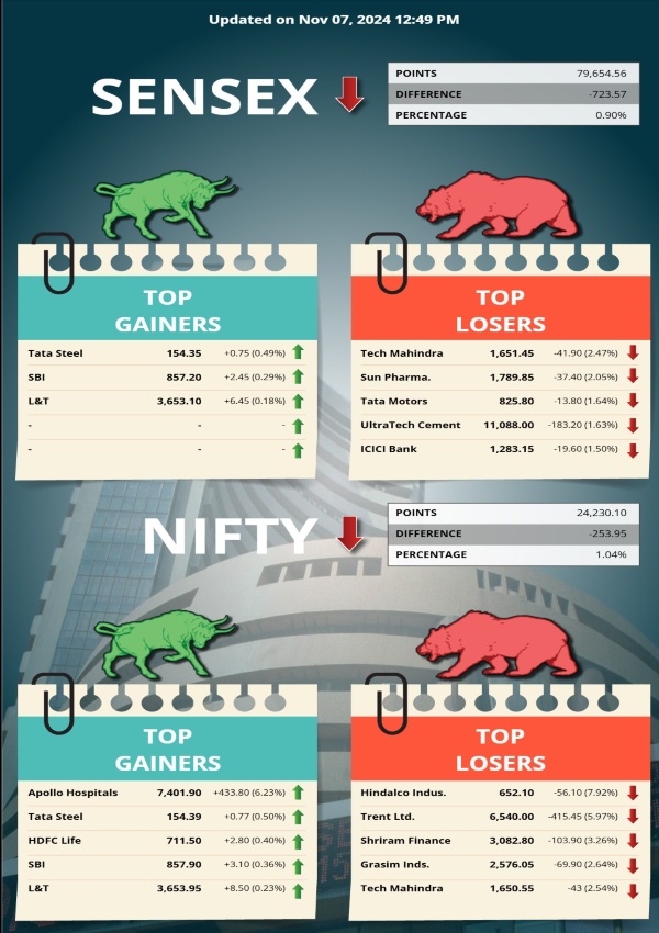 Top 5 Gainers and Losers Today