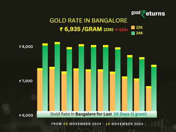 Gold Rate In Bangalore