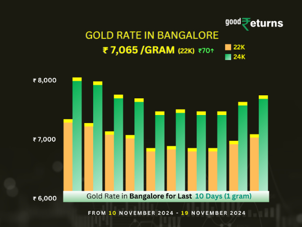 Gold Rate In Bangalore