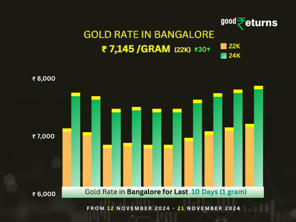 Gold Rate In Bangalore