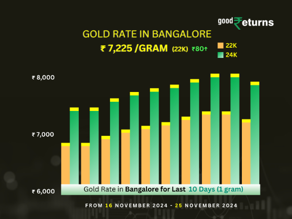 Gold Rate In Bangalore
