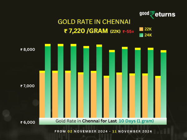 Gold Rate In Chennai