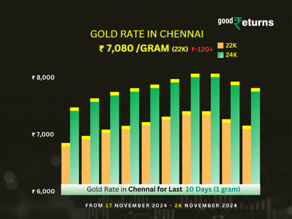 Gold Rate In Chennai