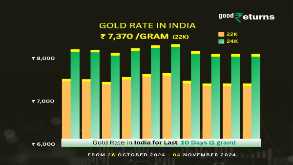 Gold Rate In India