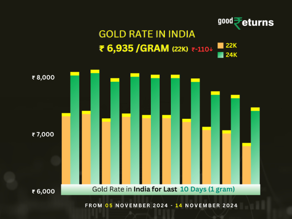 Gold Rate In India
