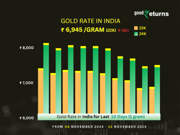 Gold Rate In India