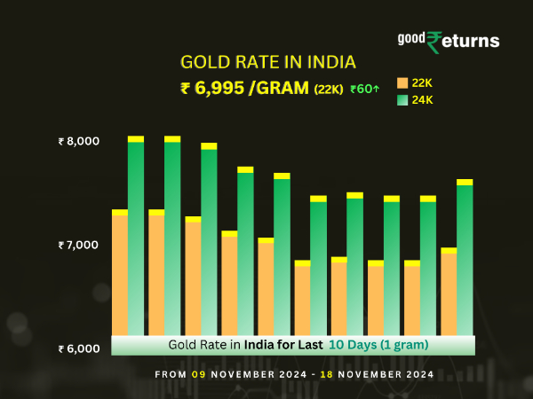 Gold Rate In India