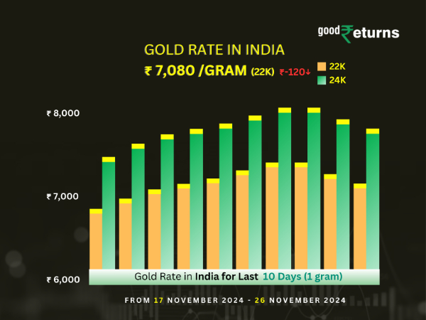 Gold Rate In India