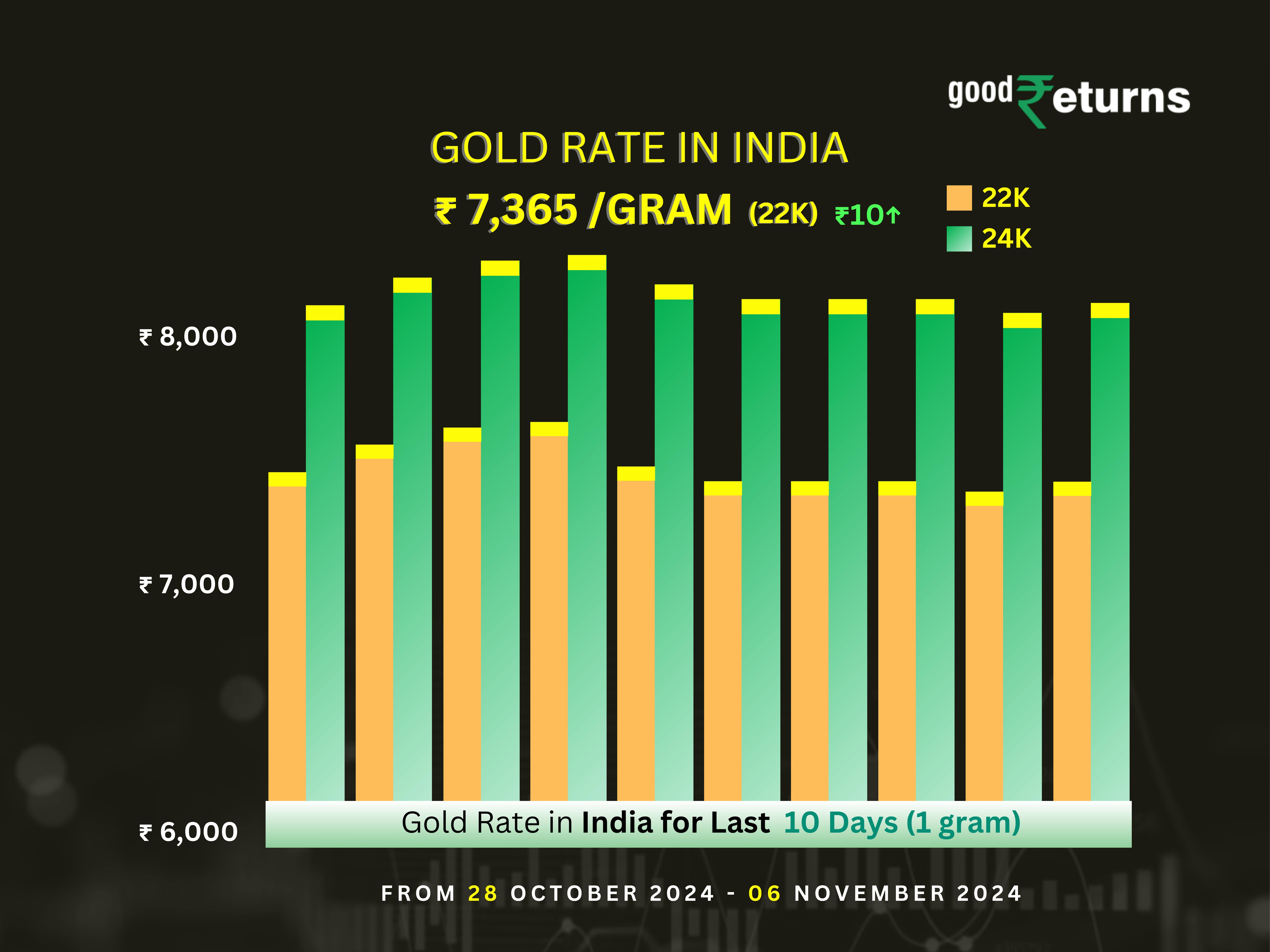 Gold Rates In India On November 6th