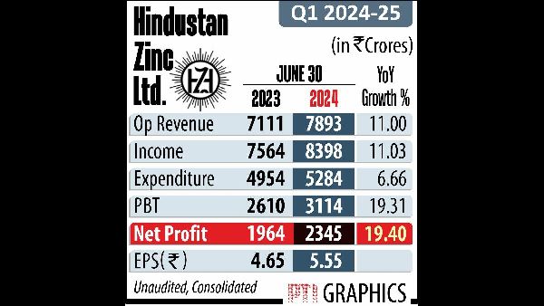 HZL Wins Bid for Rajasthan Gold Block