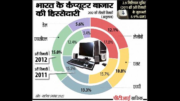 Record PC Supply in India Reaches 4.49 Million