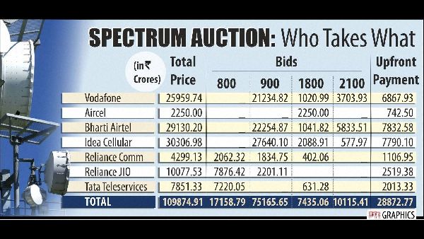 Auction Boosts Indian Telecom Against Foreign Giants