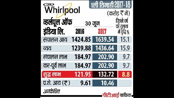 Whirlpool of India Q2 Net Profit Grows 40% Whirlpool of India Q2 Net Profit Grows 40%