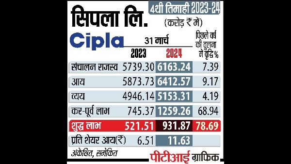 Hamied Sisters Exit Cipla with Stake Sale Hamied Sisters Exit Cipla with Stake Sale