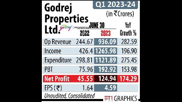 Godrej Properties Raises Rs 6,000 Crore via QIP