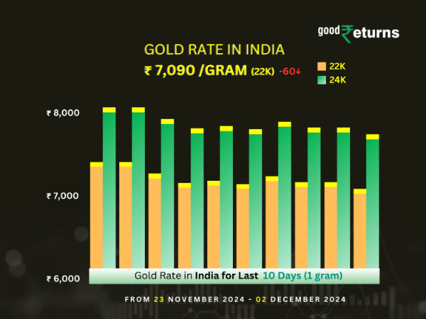 Gold Rates In India Today, 2nd-Dec: 24K/100 Grams of Gold Falls By Rs 6,500