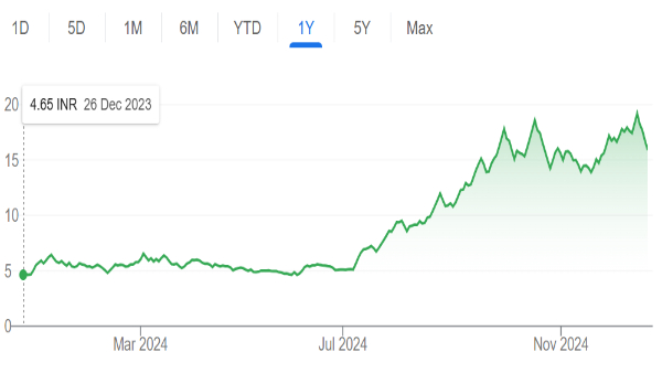 Year Ender: Gold Vs. Equities In 2024; Which Was The Better Investment?