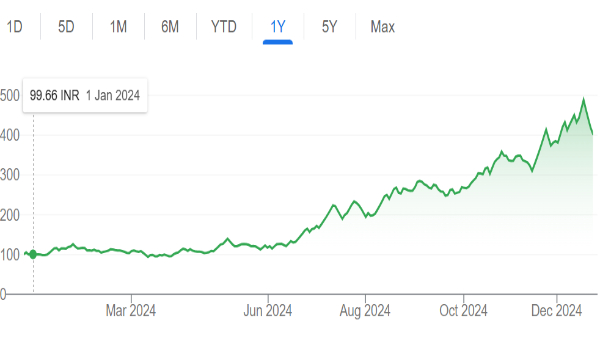 Year Ender: Gold Vs. Equities In 2024; Which Was The Better Investment?
