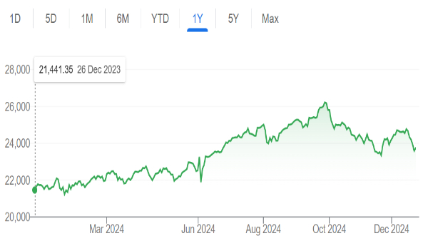 Year Ender: Gold Vs. Equities In 2024; Which Was The Better Investment?
