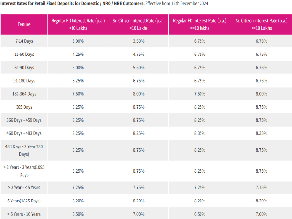 Jana SFB Revises Interest Rates On Retail Fixed Deposits; Now Earn Up to 8.75%