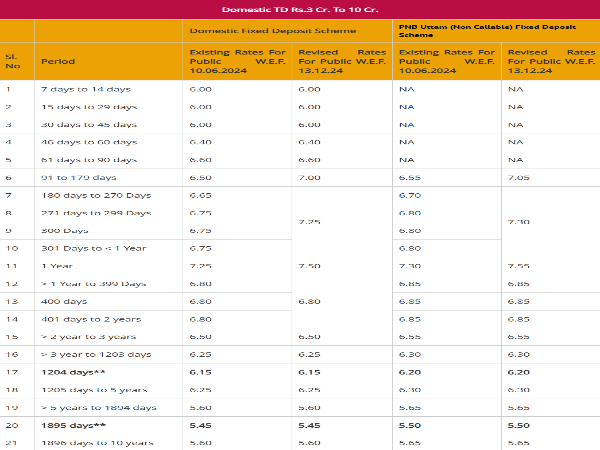 India’s 2nd Largest PSU Bank Hikes Fixed Deposit (FD) Rates By 60 Bps