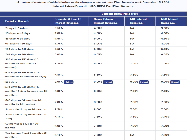 RBL Bank FD Rates Revised: Latest FD Interest Rates Effective From Today Dec-15