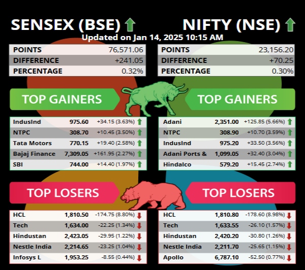 Top 5 Gainers And Losers Today