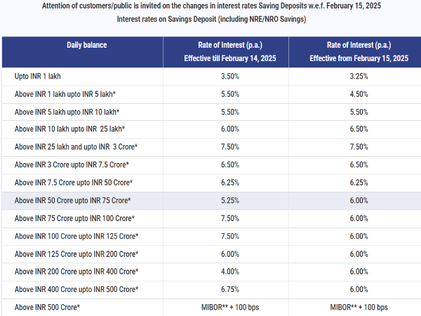 This Bank Revises Savings Account Interest Rates Post RBI Repo Rate Cut