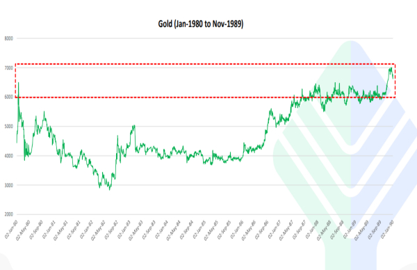 Gold Gave Bumper Returns In 35 Out Of 45 Years; Will It Hit Rs 1 Lakh Soon?