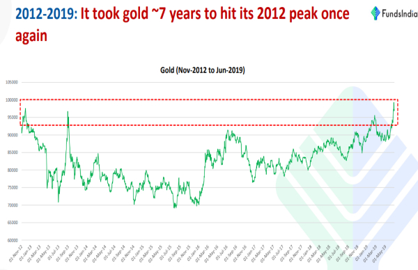 Gold Gave Bumper Returns In 35 Out Of 45 Years; Will It Hit Rs 1 Lakh Soon?