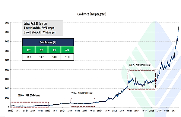 Gold Gave Bumper Returns In 35 Out Of 45 Years; Will It Hit Rs 1 Lakh Soon?