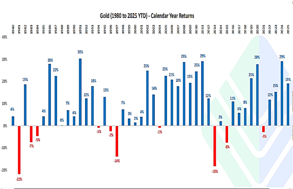 Gold Gave Bumper Returns In 35 Out Of 45 Years; Will It Hit Rs 1 Lakh Soon?