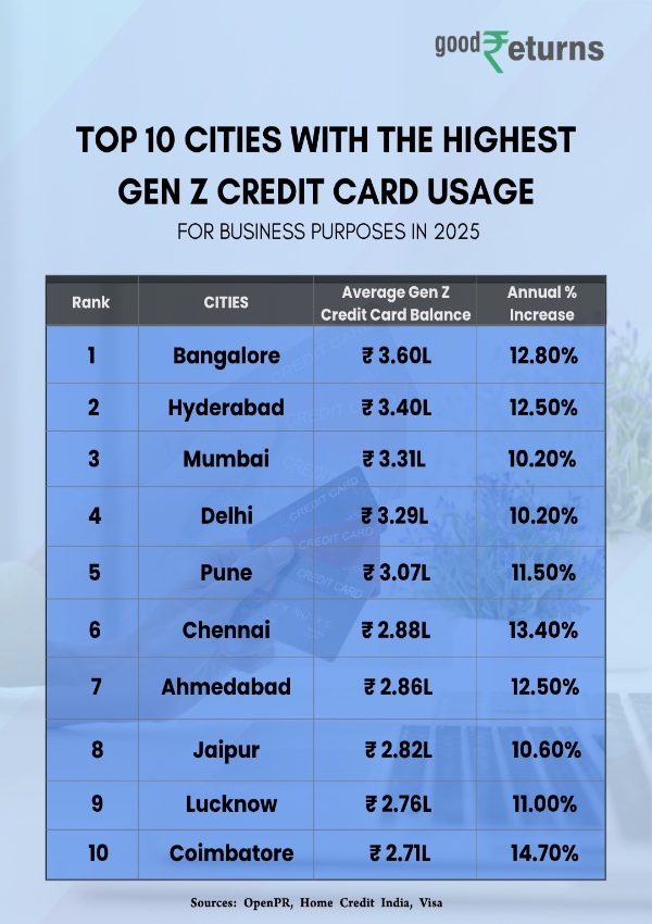 Why GenZs Are Using Credit Cards To Build Businesses Without Opting For Loans?