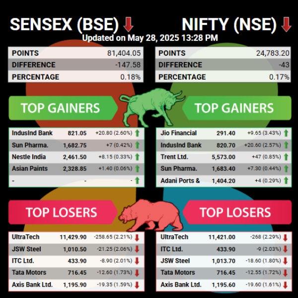 Stock Market Live: Top Gainers And Losers Of The Day