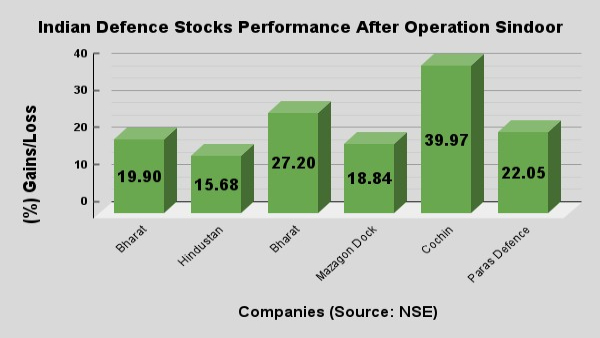 Brahmastra! How Operation Sindoor Set New Wave for Defence PSU Stocks?