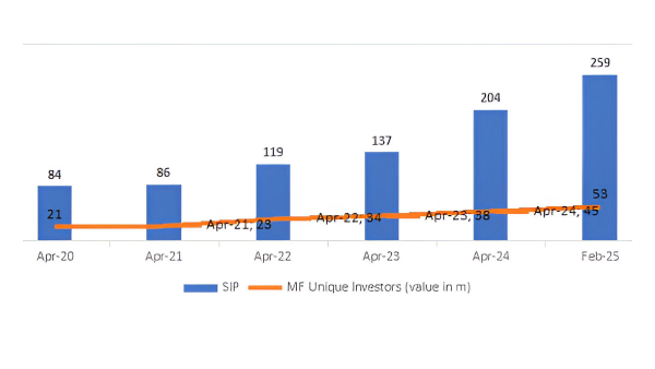 India’s Evolving Capital Markets: Structural Growth And Transformation