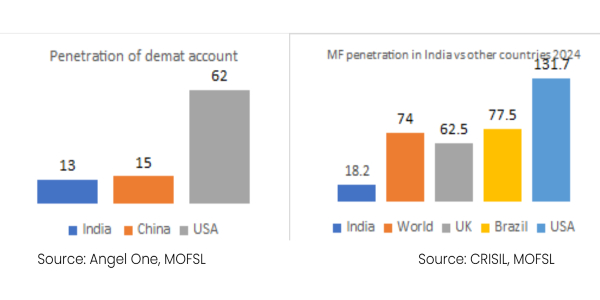 India’s Evolving Capital Markets: Structural Growth And Transformation
