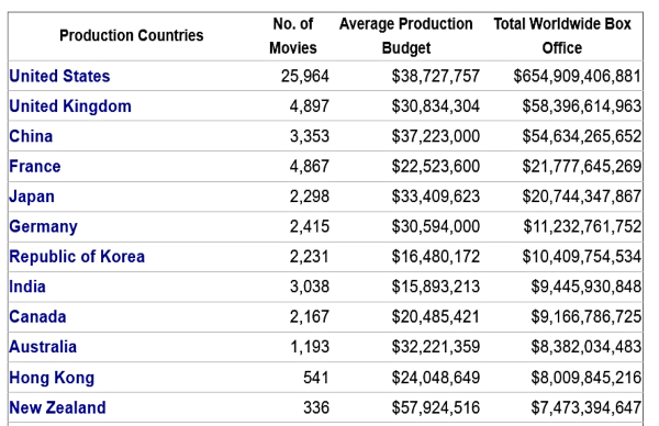 US Media Stocks Crash After Trump's 100% Tariff On Foreign Movies; The Impact? 