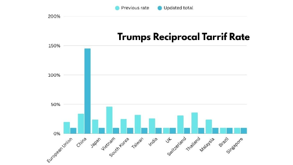 Trump's Tariffs Bomb: A Timeline Of Global Trade War 2.0 