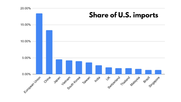 Trump's Tariffs Bomb: A Timeline Of Global Trade War 2.0 